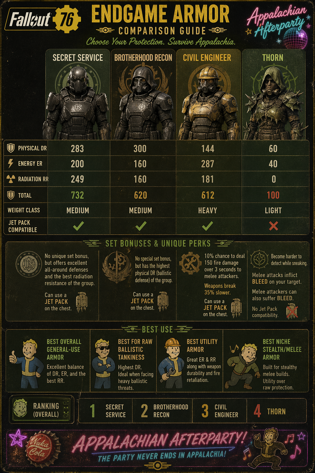 Endgame Armor Comparison Guide