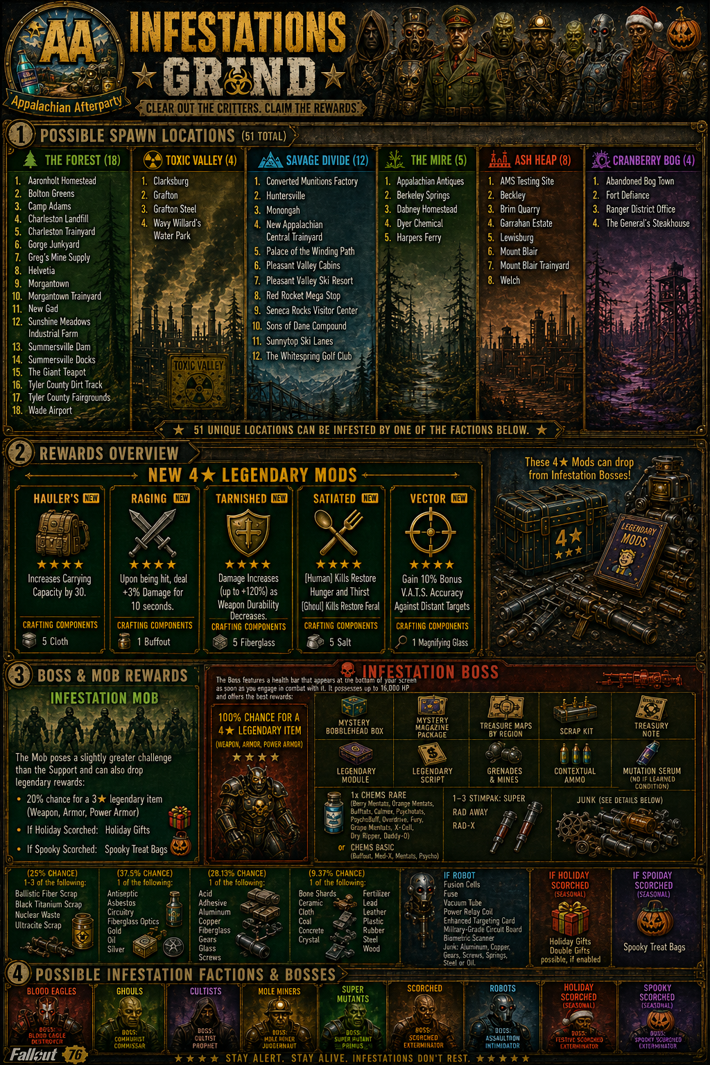 Infestations Infographic
